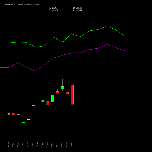 CONCOR 470 CE (CALL) 28 July 2026 options price chart analysis Container Corporation of India Limited 
