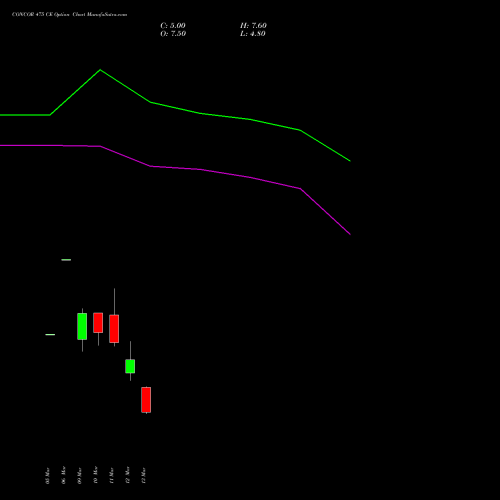 CONCOR 475 CE (CALL) 30 March 2026 options price chart analysis Container Corporation of India Limited 