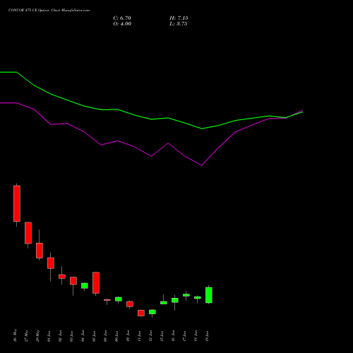 CONCOR 475 CE (CALL) 30 June 2026 options price chart analysis Container Corporation of India Limited 