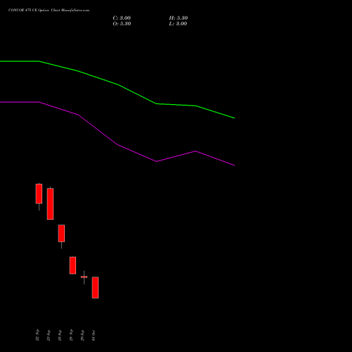 CONCOR 475 CE (CALL) 27 October 2026 options price chart analysis Container Corporation of India Limited 