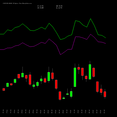 CONCOR 480.00 CE (CALL) 28 July 2026 options price chart analysis Container Corporation of India Limited 
