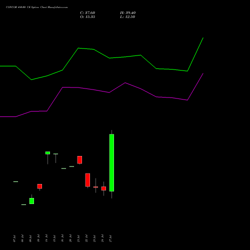 CONCOR 480.00 CE (CALL) 25 August 2026 options price chart analysis Container Corporation of India Limited 