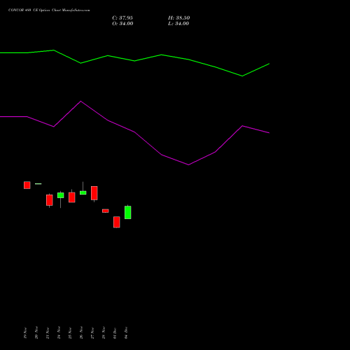 Live CONCOR 480 CE (CALL) 30 December 2025 options price chart analysis Container Corporation of India Limited 