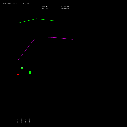 CONCOR 480 CE (CALL) 27 January 2026 options price chart analysis Container Corporation of India Limited 