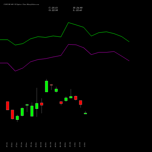 CONCOR 480 CE (CALL) 24 February 2026 options price chart analysis Container Corporation of India Limited 