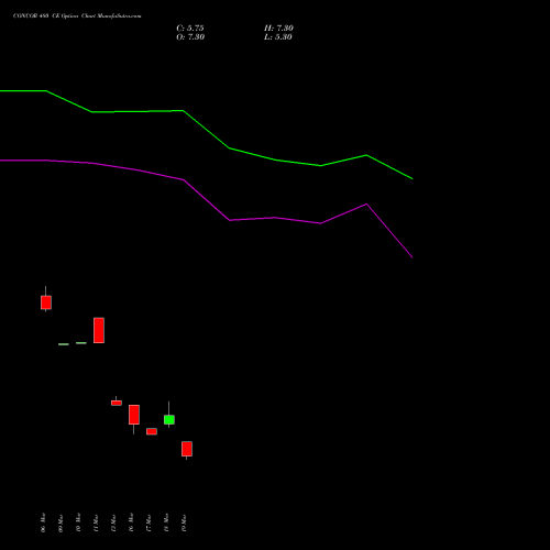 CONCOR 480 CE (CALL) 28 April 2026 options price chart analysis Container Corporation of India Limited 