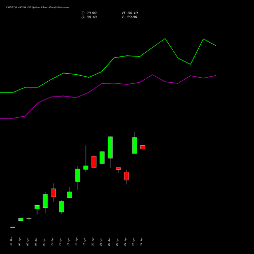 CONCOR 485.00 CE (CALL) 28 April 2026 options price chart analysis Container Corporation of India Limited 