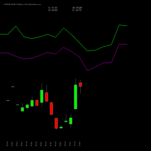 CONCOR 485.00 CE (CALL) 28 July 2026 options price chart analysis Container Corporation of India Limited 