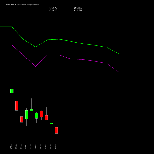 CONCOR 485 CE (CALL) 30 March 2026 options price chart analysis Container Corporation of India Limited 