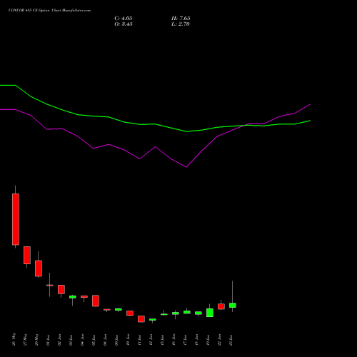 CONCOR 485 CE (CALL) 30 June 2026 options price chart analysis Container Corporation of India Limited 