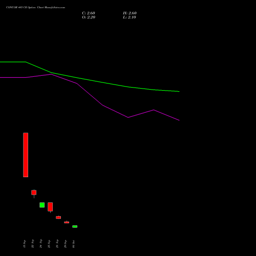 CONCOR 485 CE (CALL) 27 October 2026 options price chart analysis Container Corporation of India Limited 