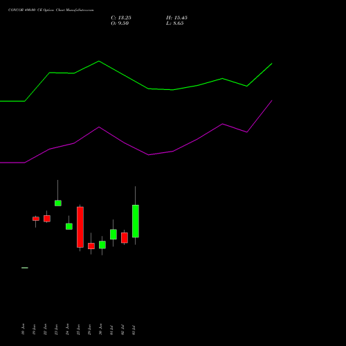 CONCOR 490.00 CE (CALL) 28 July 2026 options price chart analysis Container Corporation of India Limited 