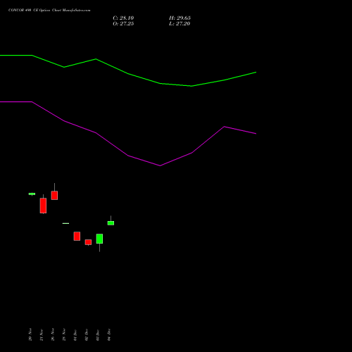 Live CONCOR 490 CE (CALL) 30 December 2025 options price chart analysis Container Corporation of India Limited 