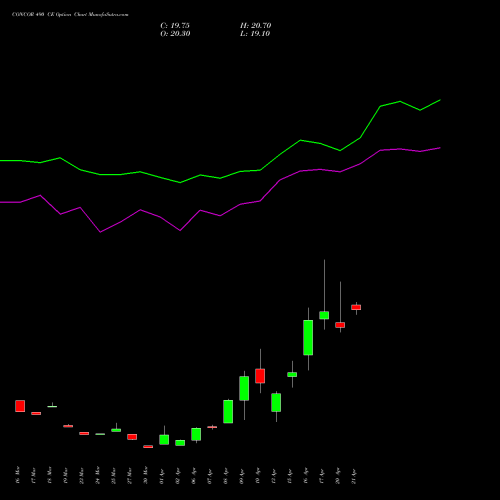 CONCOR 490 CE (CALL) 28 April 2026 options price chart analysis Container Corporation of India Limited 