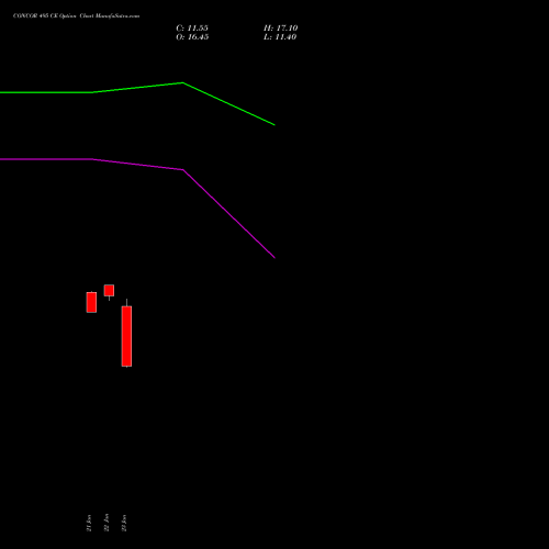CONCOR 495 CE (CALL) 24 February 2026 options price chart analysis Container Corporation of India Limited 
