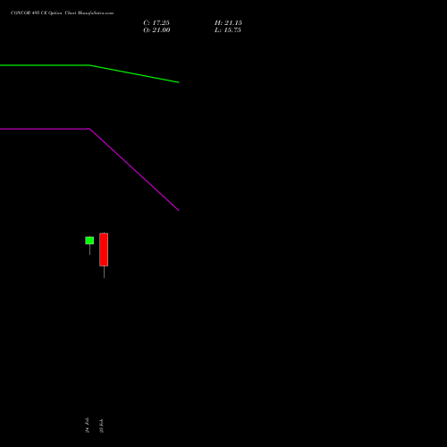 CONCOR 495 CE (CALL) 30 March 2026 options price chart analysis Container Corporation of India Limited 
