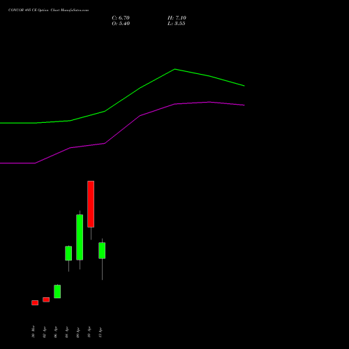 CONCOR 495 CE (CALL) 28 April 2026 options price chart analysis Container Corporation of India Limited 