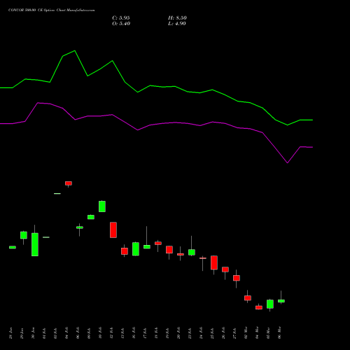 CONCOR 500.00 CE (CALL) 30 March 2026 options price chart analysis Container Corporation of India Limited 