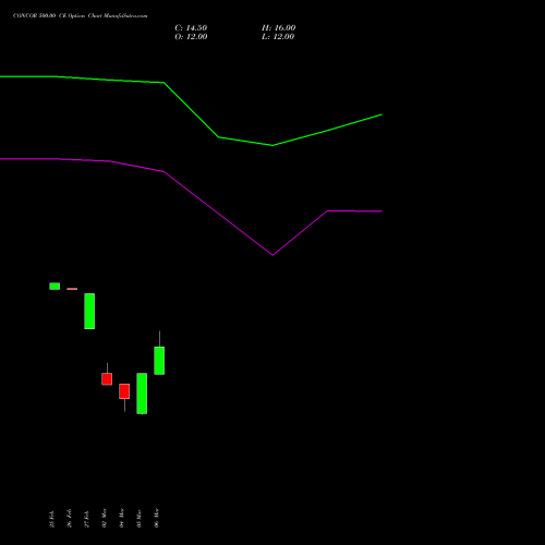 CONCOR 500.00 CE (CALL) 28 April 2026 options price chart analysis Container Corporation of India Limited 