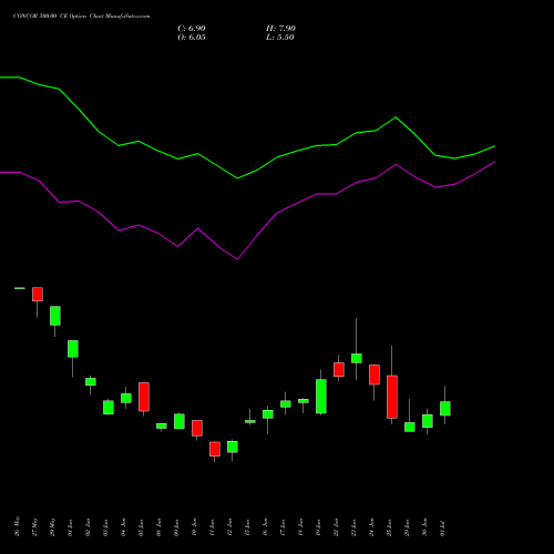 CONCOR 500.00 CE (CALL) 28 July 2026 options price chart analysis Container Corporation of India Limited 