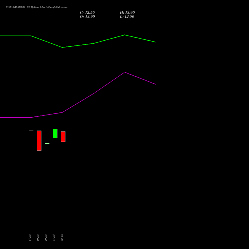CONCOR 500.00 CE (CALL) 25 August 2026 options price chart analysis Container Corporation of India Limited 