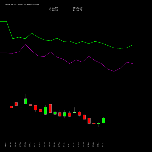 Live CONCOR 500 CE (CALL) 30 December 2025 options price chart analysis Container Corporation of India Limited 