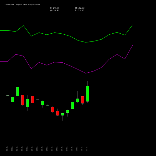 CONCOR 500 CE (CALL) 27 January 2026 options price chart analysis Container Corporation of India Limited 