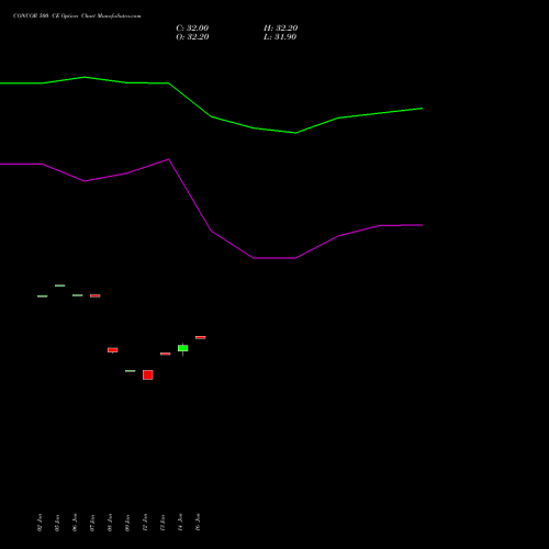 CONCOR 500 CE (CALL) 24 February 2026 options price chart analysis Container Corporation of India Limited 