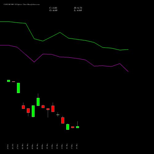 CONCOR 500 CE (CALL) 28 April 2026 options price chart analysis Container Corporation of India Limited 
