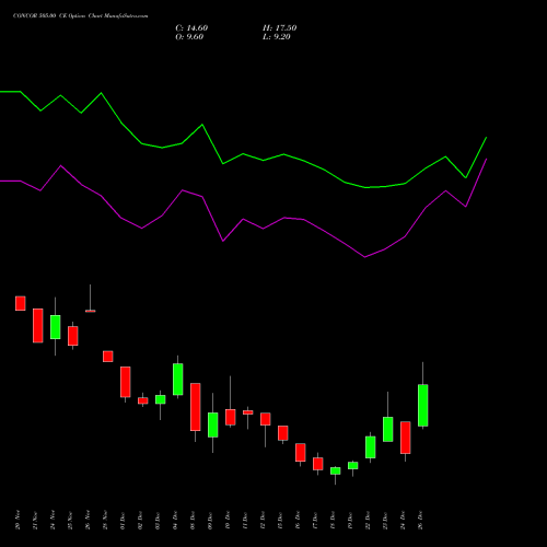 CONCOR 505.00 CE (CALL) 30 December 2025 options price chart analysis Container Corporation of India Limited 
