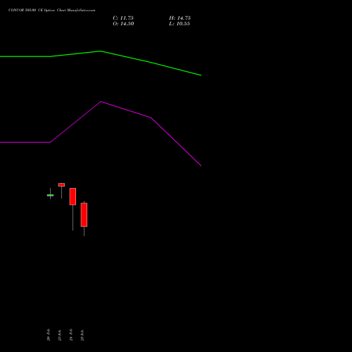 CONCOR 505.00 CE (CALL) 30 March 2026 options price chart analysis Container Corporation of India Limited 