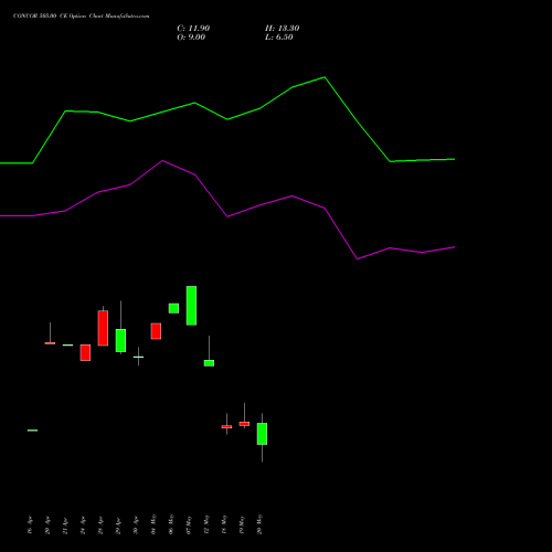 CONCOR 505.00 CE (CALL) 26 May 2026 options price chart analysis Container Corporation of India Limited 