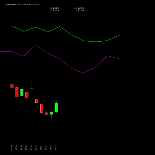 Live CONCOR 505 CE (CALL) 30 December 2025 options price chart analysis Container Corporation of India Limited 