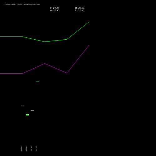 CONCOR 505 CE (CALL) 27 January 2026 options price chart analysis Container Corporation of India Limited 