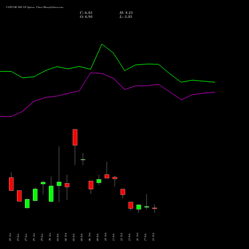 CONCOR 505 CE (CALL) 24 February 2026 options price chart analysis Container Corporation of India Limited 