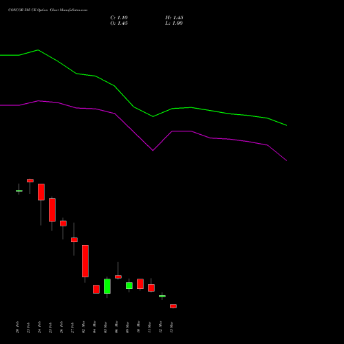 CONCOR 505 CE (CALL) 30 March 2026 options price chart analysis Container Corporation of India Limited 