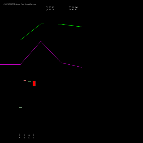 CONCOR 505 CE (CALL) 26 May 2026 options price chart analysis Container Corporation of India Limited 