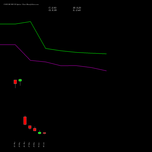 CONCOR 505 CE (CALL) 30 June 2026 options price chart analysis Container Corporation of India Limited 