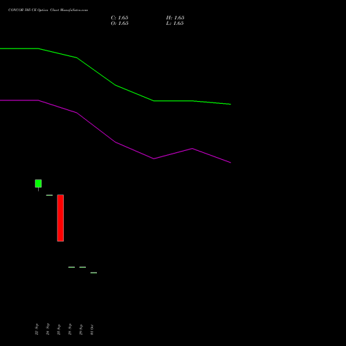 CONCOR 505 CE (CALL) 27 October 2026 options price chart analysis Container Corporation of India Limited 