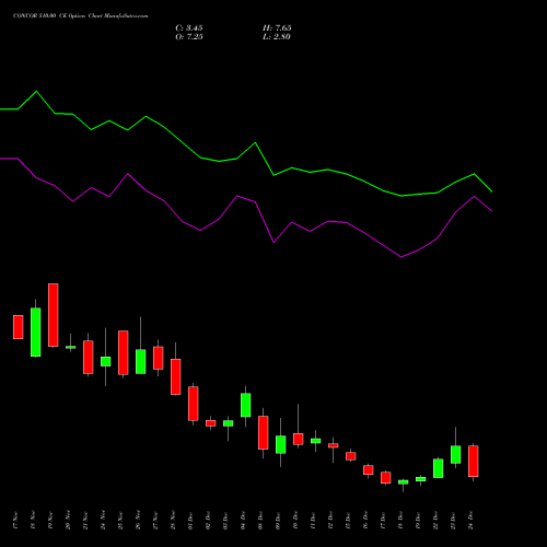 Live CONCOR 510.00 CE (CALL) 30 December 2025 options price chart analysis Container Corporation of India Limited 