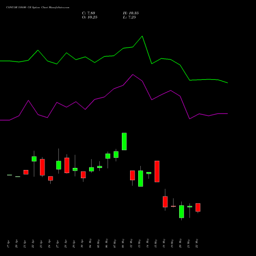 CONCOR 510.00 CE (CALL) 26 May 2026 options price chart analysis Container Corporation of India Limited 