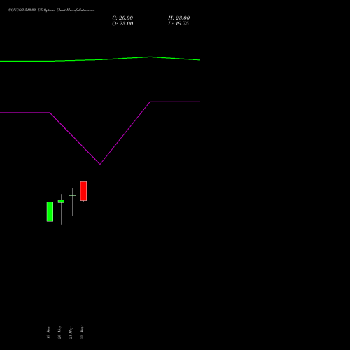 CONCOR 510.00 CE (CALL) 30 June 2026 options price chart analysis Container Corporation of India Limited 