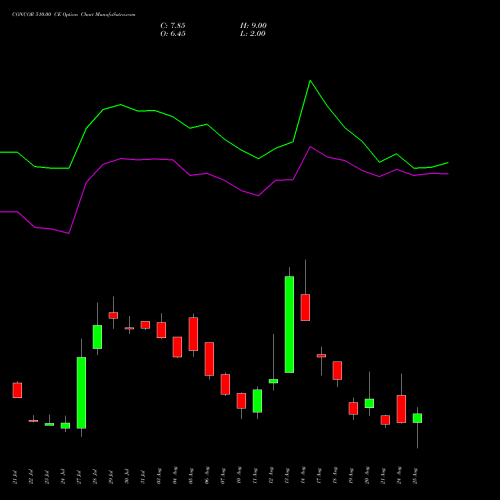 CONCOR 510.00 CE (CALL) 25 August 2026 options price chart analysis Container Corporation of India Limited 