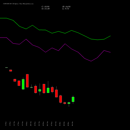 Live CONCOR 510 CE (CALL) 30 December 2025 options price chart analysis Container Corporation of India Limited 