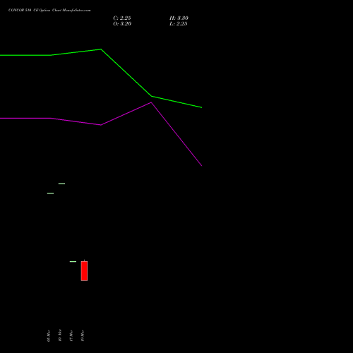 CONCOR 510 CE (CALL) 28 April 2026 options price chart analysis Container Corporation of India Limited 
