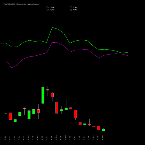 CONCOR 515.00 CE (CALL) 24 February 2026 options price chart analysis Container Corporation of India Limited 