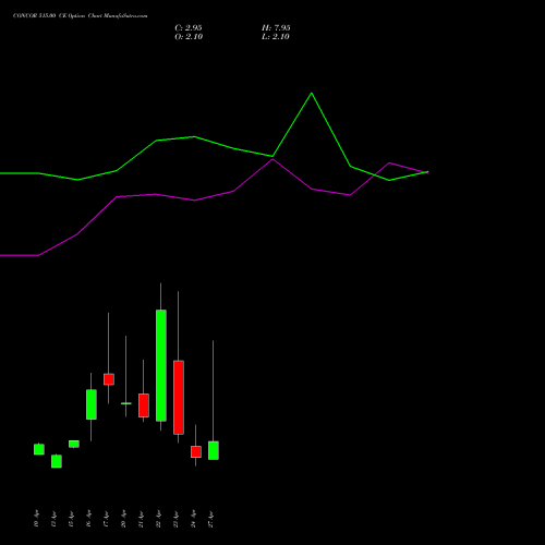 CONCOR 515.00 CE (CALL) 28 April 2026 options price chart analysis Container Corporation of India Limited 