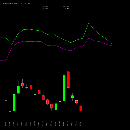 CONCOR 515.00 CE (CALL) 25 August 2026 options price chart analysis Container Corporation of India Limited 