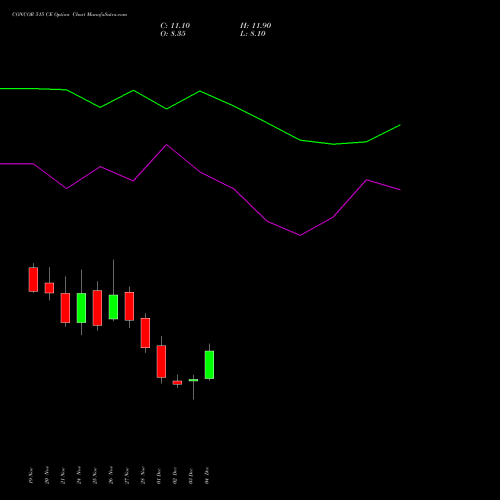 Live CONCOR 515 CE (CALL) 30 December 2025 options price chart analysis Container Corporation of India Limited 
