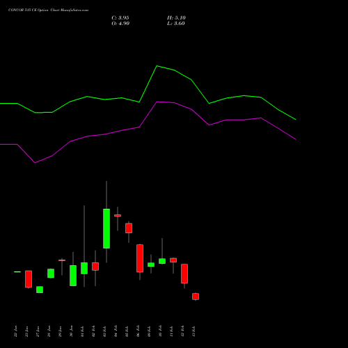 CONCOR 515 CE (CALL) 24 February 2026 options price chart analysis Container Corporation of India Limited 